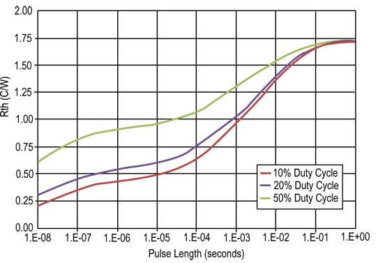 Heating curves for a 28.8 mm HEMT